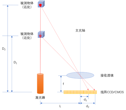 单线激光雷达原理揭秘：三角测距 VS ToF测距-射频/微波-与非网
