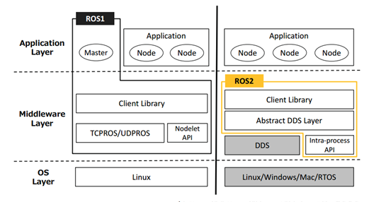 ROS1和ROS2架构对比