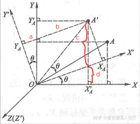 Coordinate System Transformation Diagram