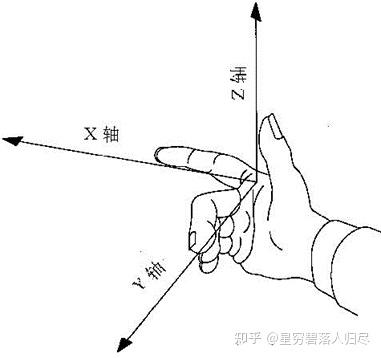 右手定则