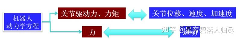 机器人动力学方程