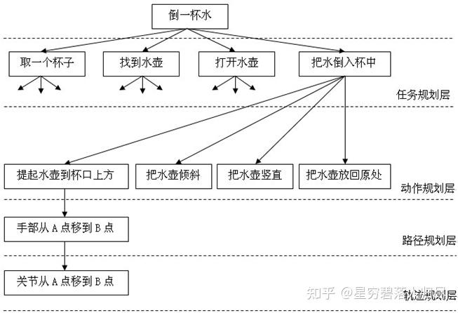 任务规划与动作规划