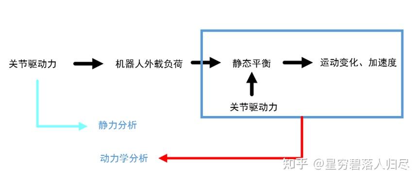 力和力矩的传递与分析