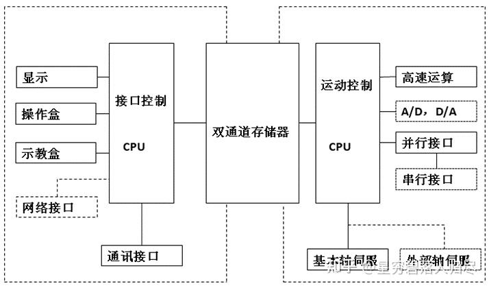 控制系统硬件结构图