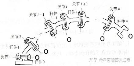 转动关节的 D-H 方法确定坐标系位置