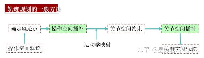 轨迹规划流程