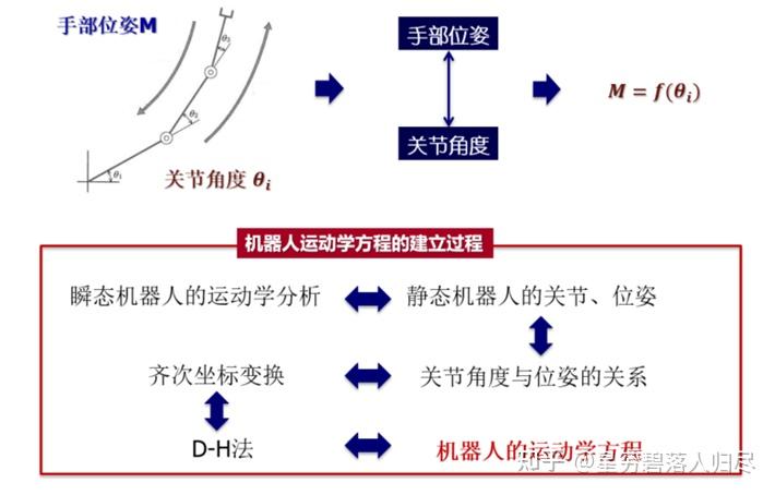 机器人运动学方程的建立过程