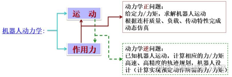 机器人动力学